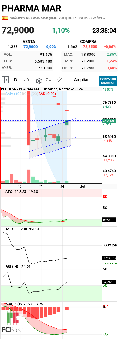 Pharma Mar - Pues poco más hay que decir,bueno si,que falta la vela de ayer en el gráfico ,por lo demás veremos la resolución que llevaba esperando desde la semana pasada , los indicadores están bien situados 

Buena señal sería  hacer nuevos máximos y si no rompe sar que se quede cerquita,para un segundo intento 

Lo malo que en horario hay sobrecommpra
Cierre por debajo de 71,15 ....dudas 
 

