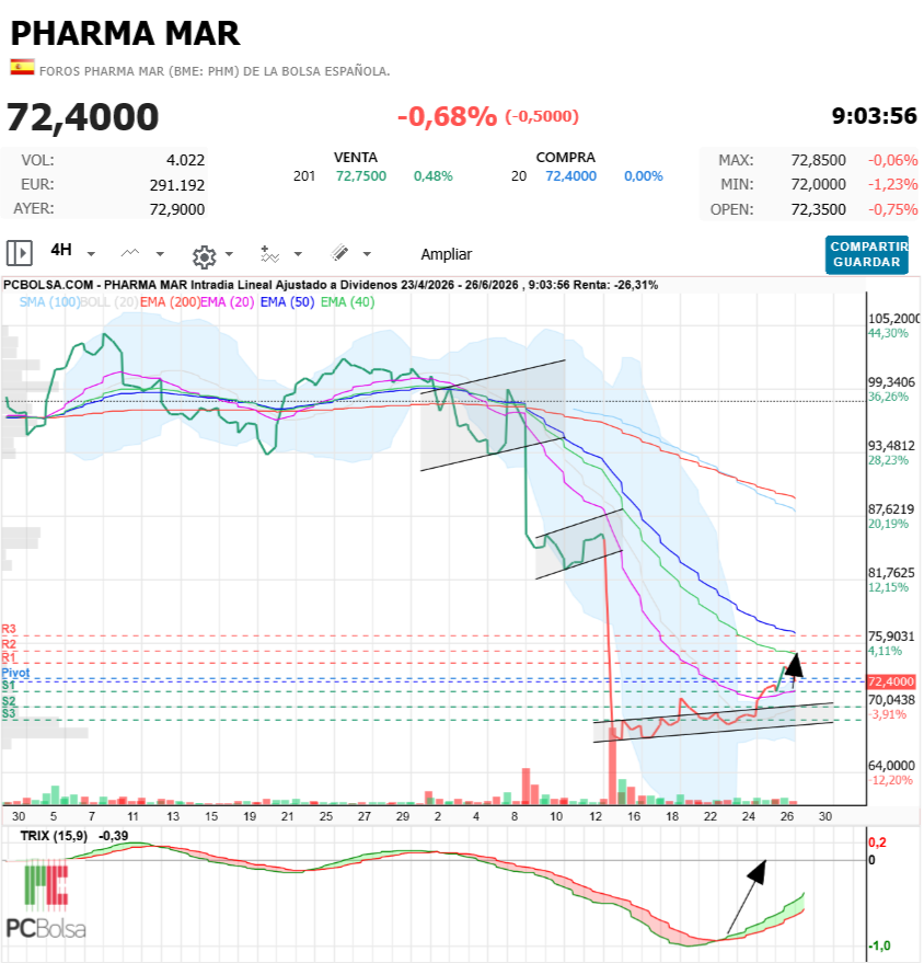 Pharma Mar - Hace semanas