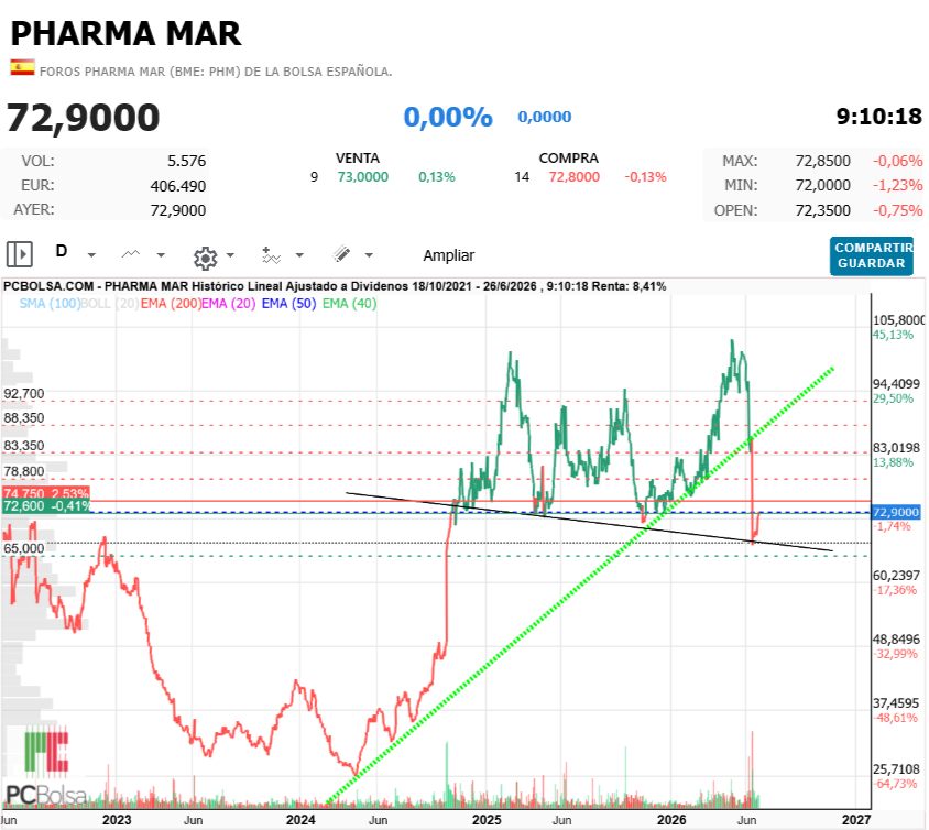 Pharma Mar - Empieza de verdad 
