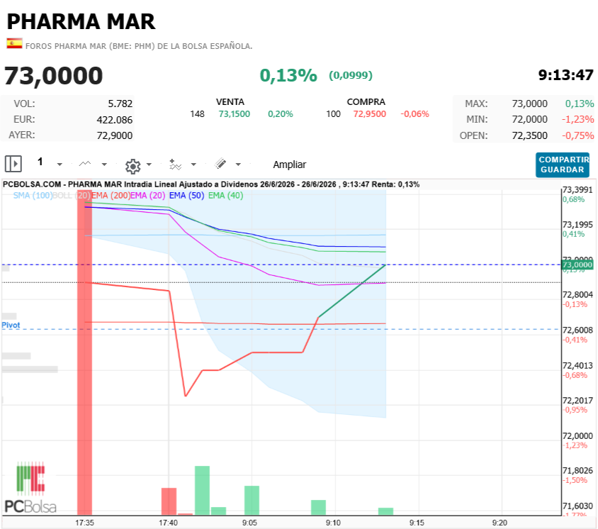 Pharma Mar -   