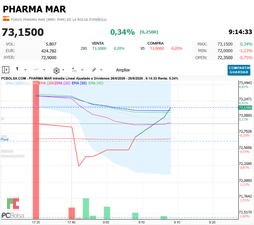 Pharma Mar -  Max 