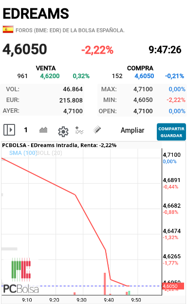 EDreams - Ostias hoy nos toca rojo fuerte y poco volumen 