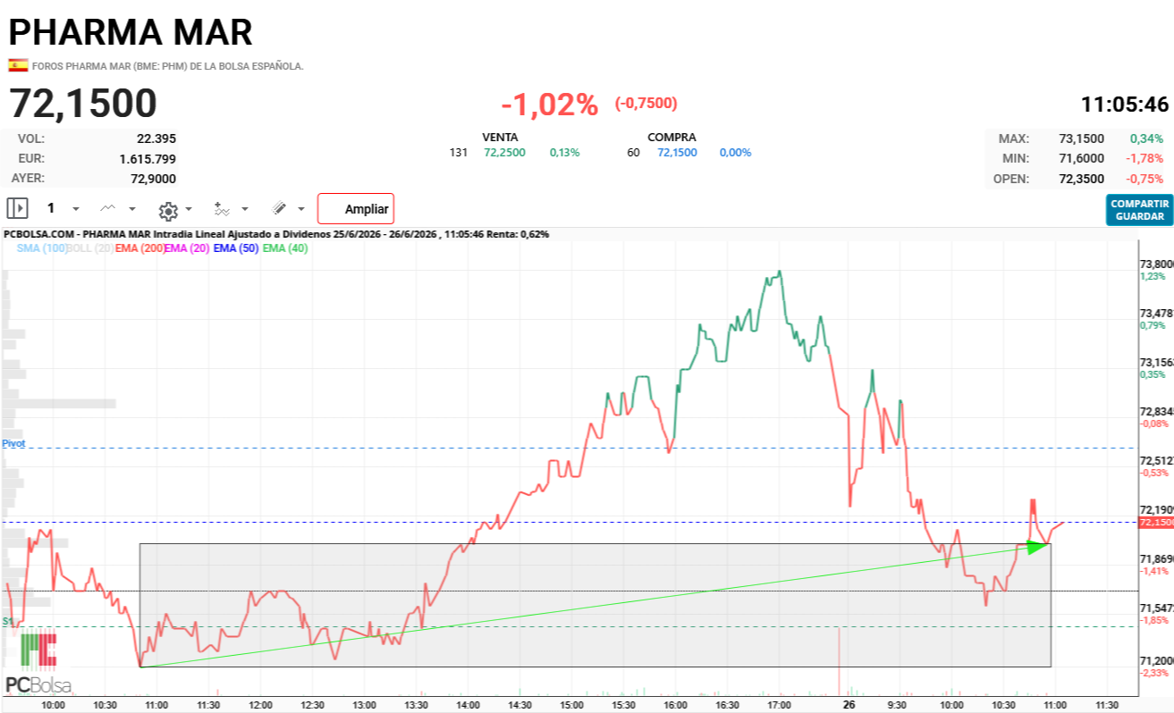 Pharma Mar - Ayer y hoy misma hora y mejor