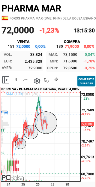 Pharma Mar - Dime tu