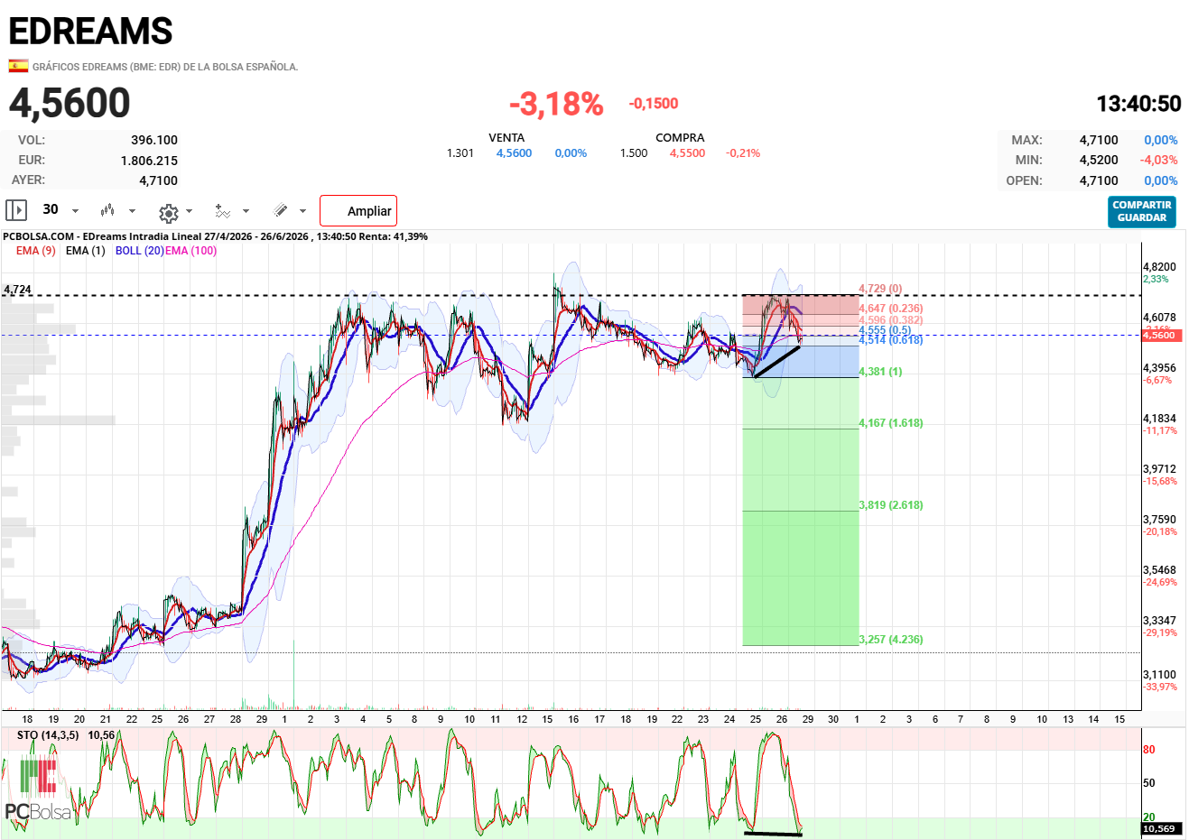 EDreams - En el entorno de 4.70-4.80  hay una resistencia, que no hemos podido superar a la primera.

Puede que con este nuevo impulso la superemos.

La divergencia alcista esta activa. El indicador esta en sobreventa. Hemos corregido justo un 61.8% del ultimo impulso. 
Todo ello ayudara.