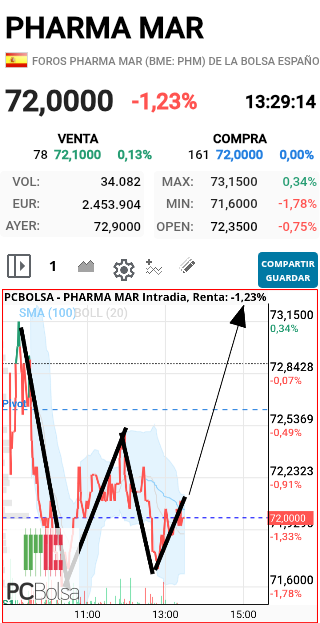 grafico de la accion faemino1