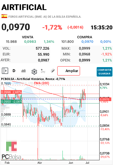 grafico de la accion ana perez