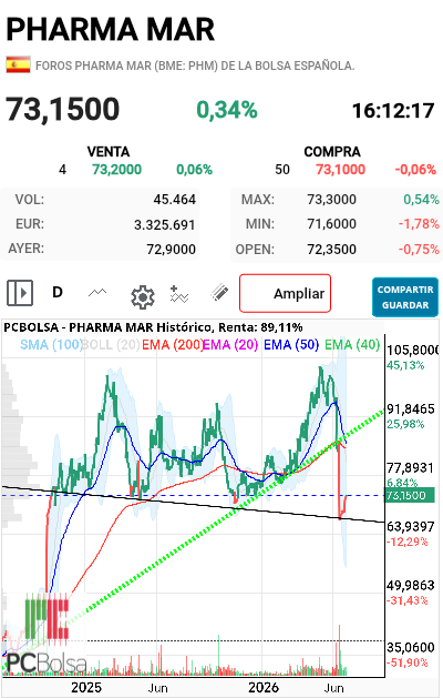 Pharma Mar - Pasando esta ya no para