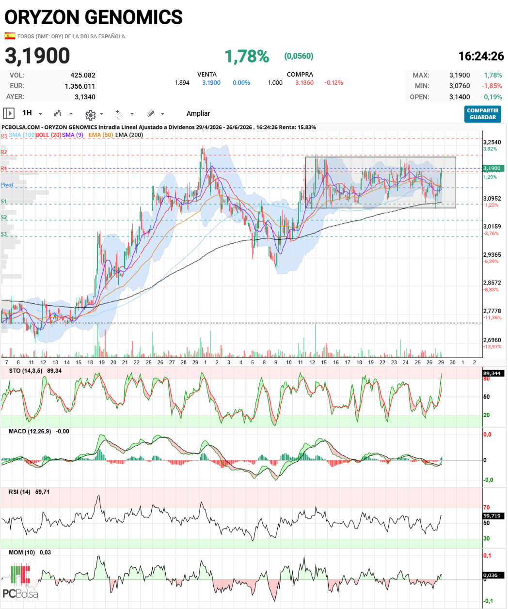 Oryzon Genomics - 2 SEMANAS en ese rango