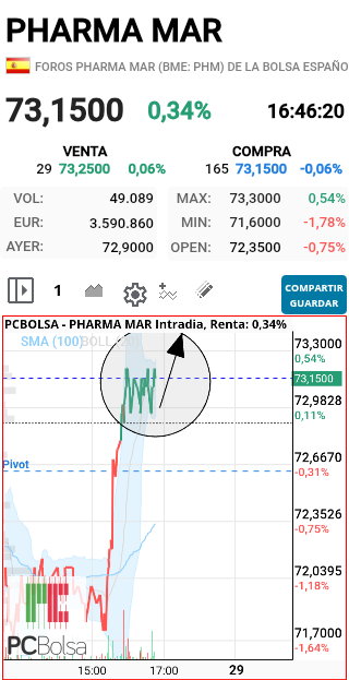 Pharma Mar - Esta para dar un brinco de 2 pavos  VAAAA VAAAAAMOSSSSS AHORAAAA SALUD Y SUERTE!!!!