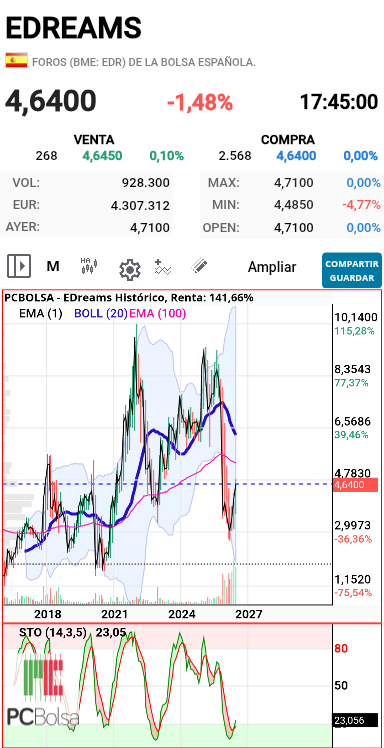 EDreams - Stocastico mensual no ha hecho mas que empezar.

Este nos llevara por encima de 8€