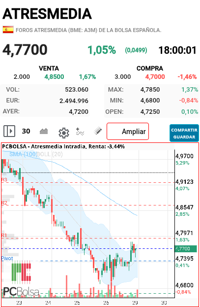 Atresmedia - Según gráfico de 5 días está rebotando!