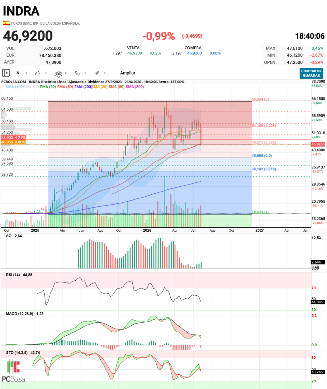 Indra - bueno, pues en semanal ha respetado ema50 y fibo correspondiente...a ver qué nos depara la semana que viene...