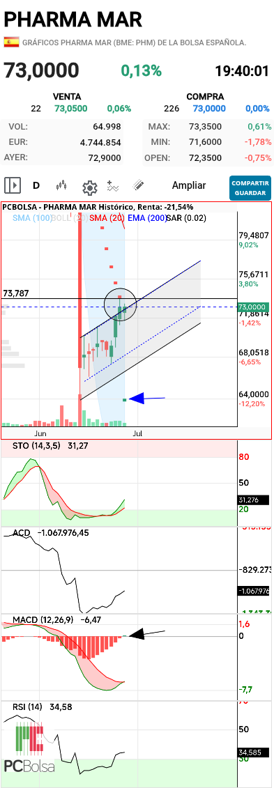 Pharma Mar - Cecucas,vas fliparlo!!!mira cuando tocó el precio al Sar, ayer jueves !! 
Yo había dicho que miércoles o jueves tocaría jejje 

Actualizo gráfico 

Indicadores en posición de impulsar el precio y romper sar negativo, aparece sar positivo 
En macd se aprecia en el histograma primera velita verde 

Lunes debería hacer cierres por encima de 73,8 para confirmar rotura de sar
Y sería mi zona de compra 

Incluso para un copa turbo en largo,aparte de comprar acciones 

Lo bueno que si cumple esto todo arrastrará al gráfico en semanal ,que ya lleva un par de días dando señales ,como ya dije los indicadores en semanal podrían estar descargando el resto sin arrastrar el precio 

A si que ....las Meigas y Meigos  aceptamos donativos,bien sean ojos de centauro,alas de hadas, lenguas de hormigas .....