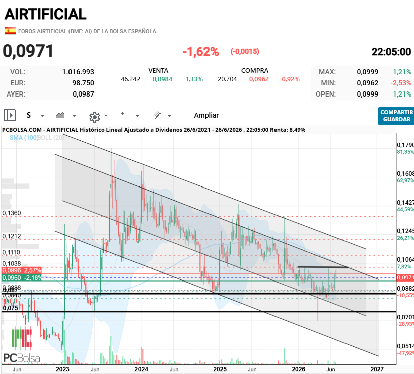 grafico de la accion thailux