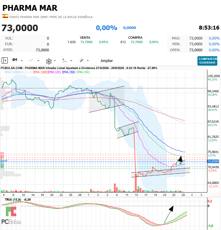Pharma Mar - Parece qu no se mueve, pero avanza firme.
Hoy lo mismo, meneo abajo y tarde verde, sabiendo a poco.
O, que sabe nadie lo que hará, opiniones para todos.