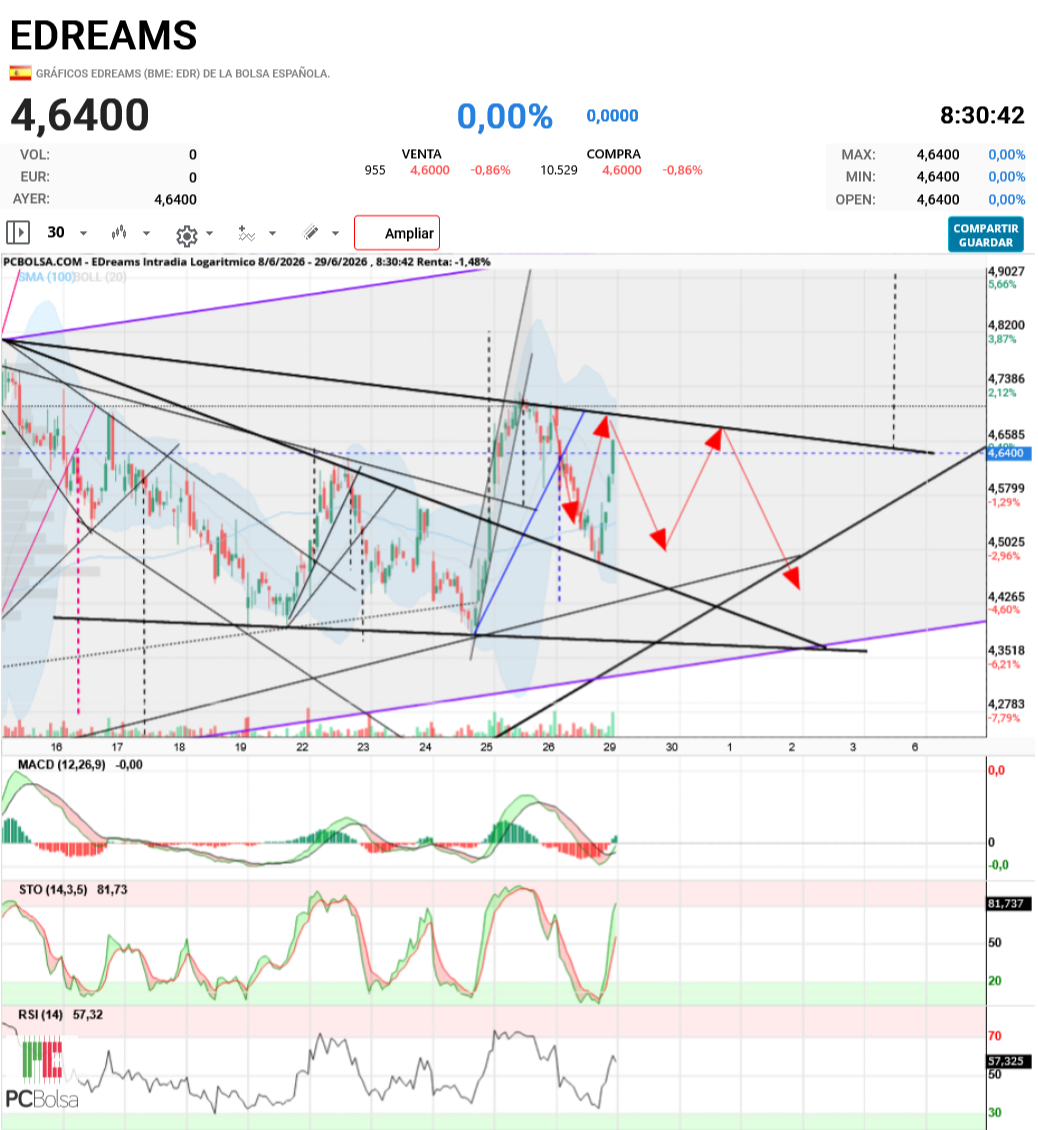 grafico de la accion aliasxxx