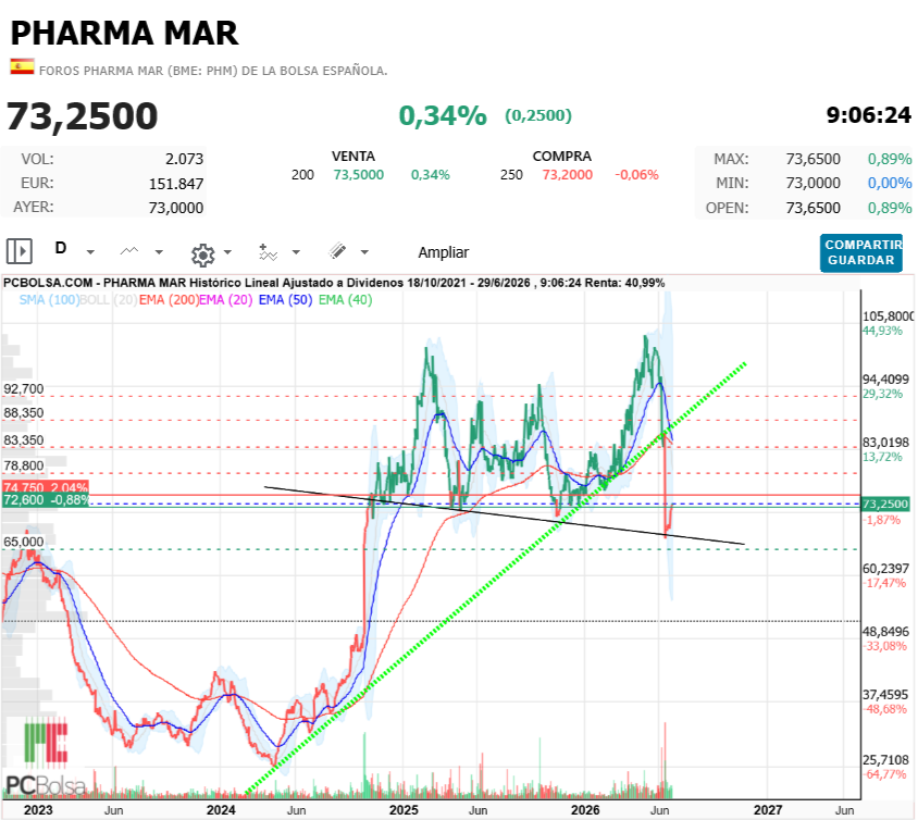 Pharma Mar - El que quiera apostar ahora ...