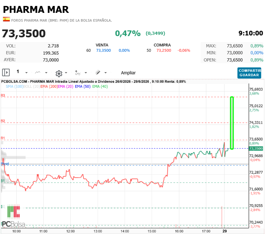Pharma Mar -   