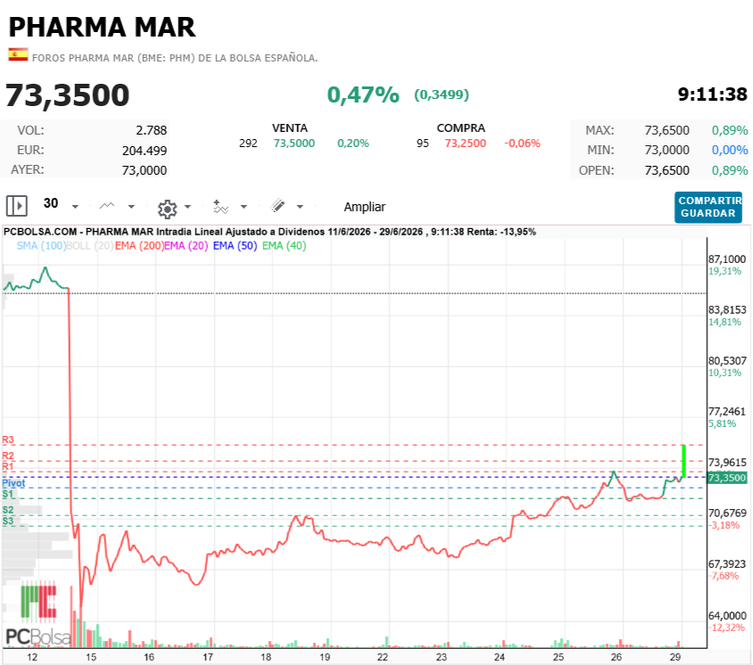 Pharma Mar -  