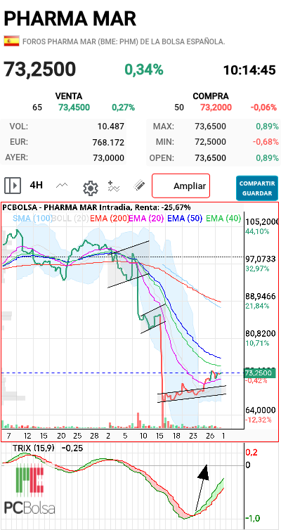 Pharma Mar -   