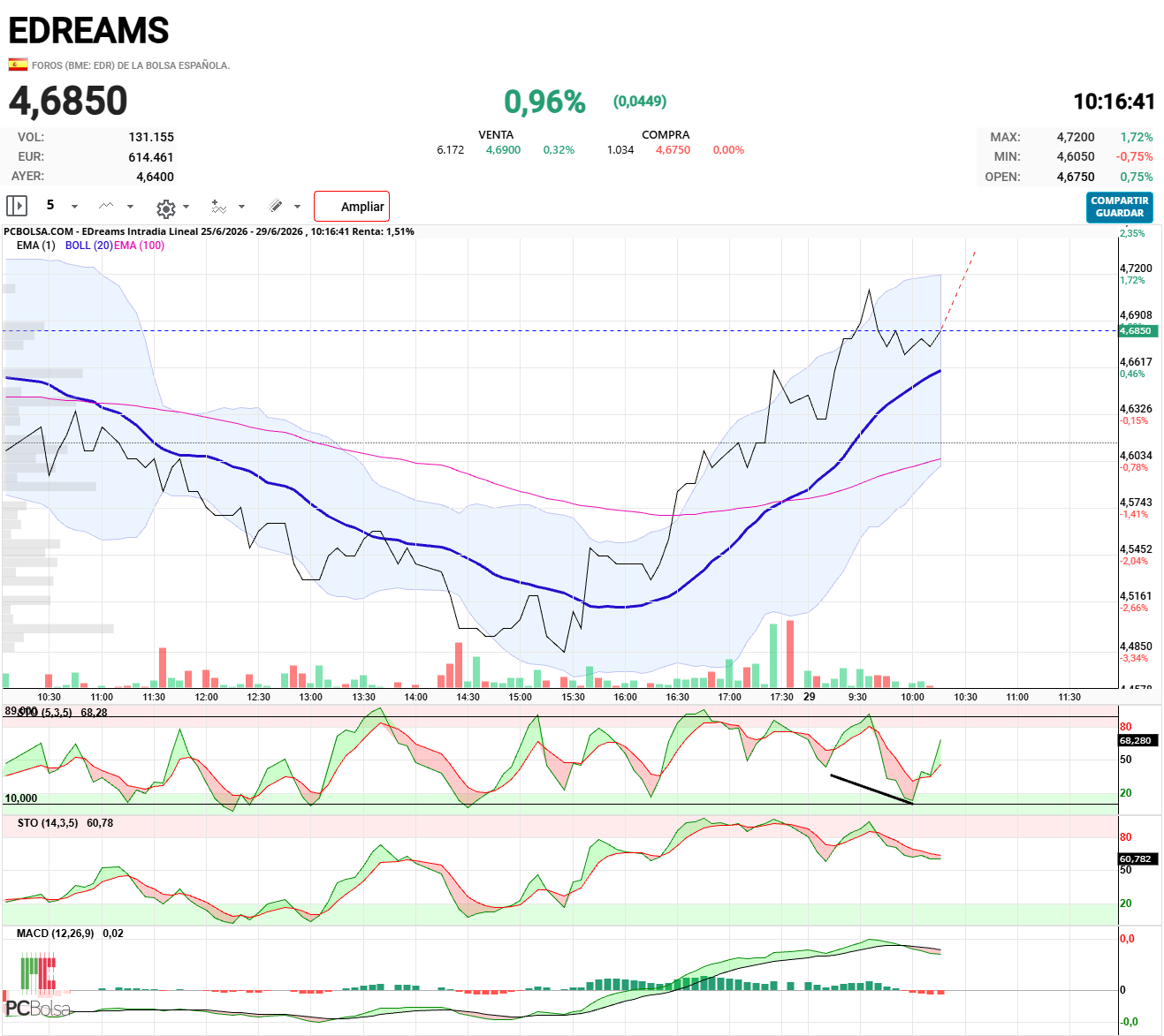 EDreams - Esta haciendo máximos y mininos crecientes...  

VAMOS!!!