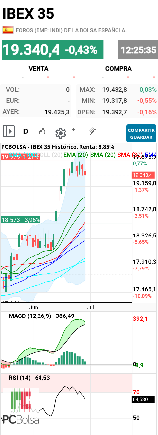IBEX 35 - Macd preparándose para el cruce, truco o trato