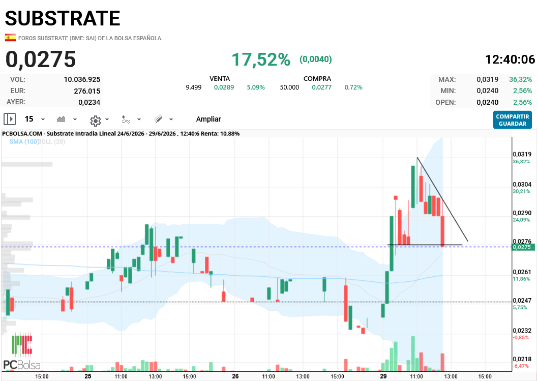 Substrate - CP puede estar construyendo el banderín, pero no debe perder los 0,027x