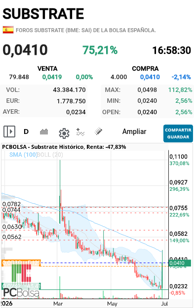 grafico de la accion darola