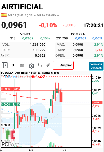Airtificial - Cómo controlan en torno la Ema200 
Otro paquete de 200.000 los favoritos aquí…