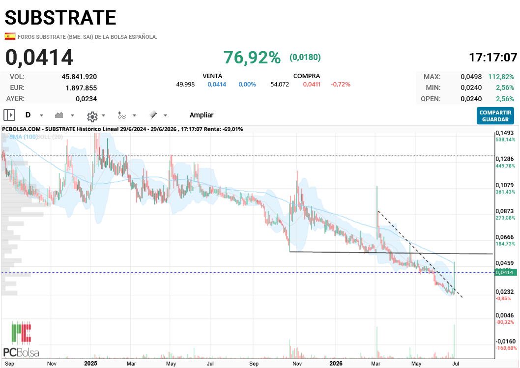 Substrate - en los 0,0560-0,0570 otro punto relevante