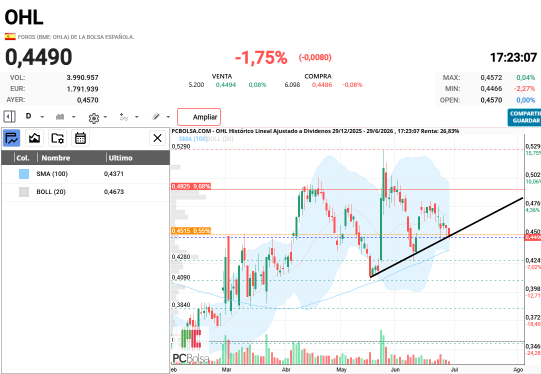 grafico de la accion cayman