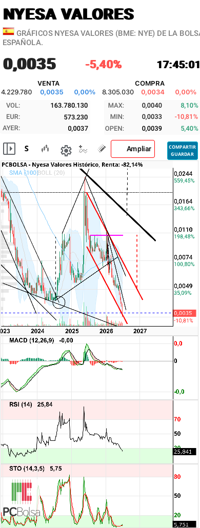 grafico de la accion aliasxxx