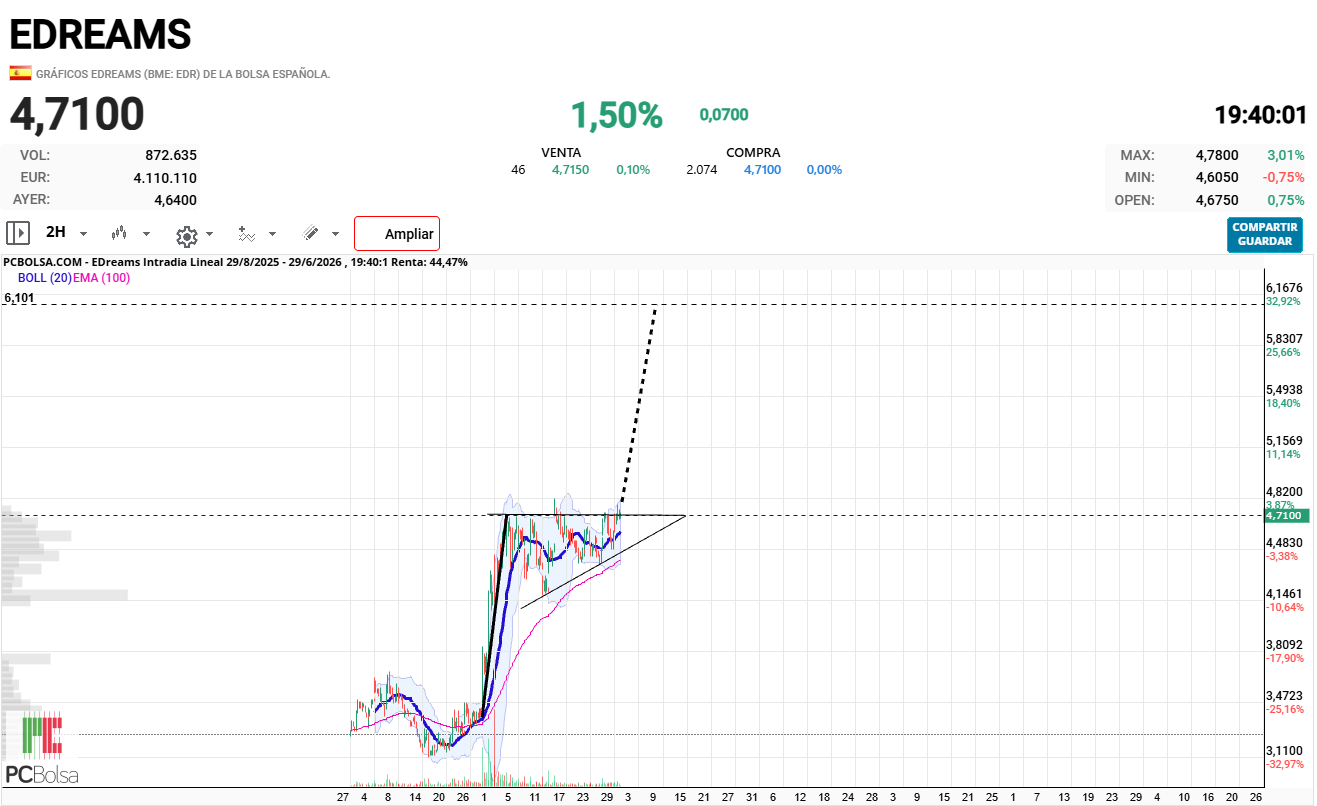 EDreams - Hemos quedado justo en el techo del triangulo del banderín. Mañana a romper el triangulo con holgura, hay que superar los 
4.82€  .  
La vela diaria debe de quedar por encima de 4.71 íntegramente.   Si no se consigue mañana a ver si lo hace a lo largo de la semana, no hay prisa.  
Veremos.