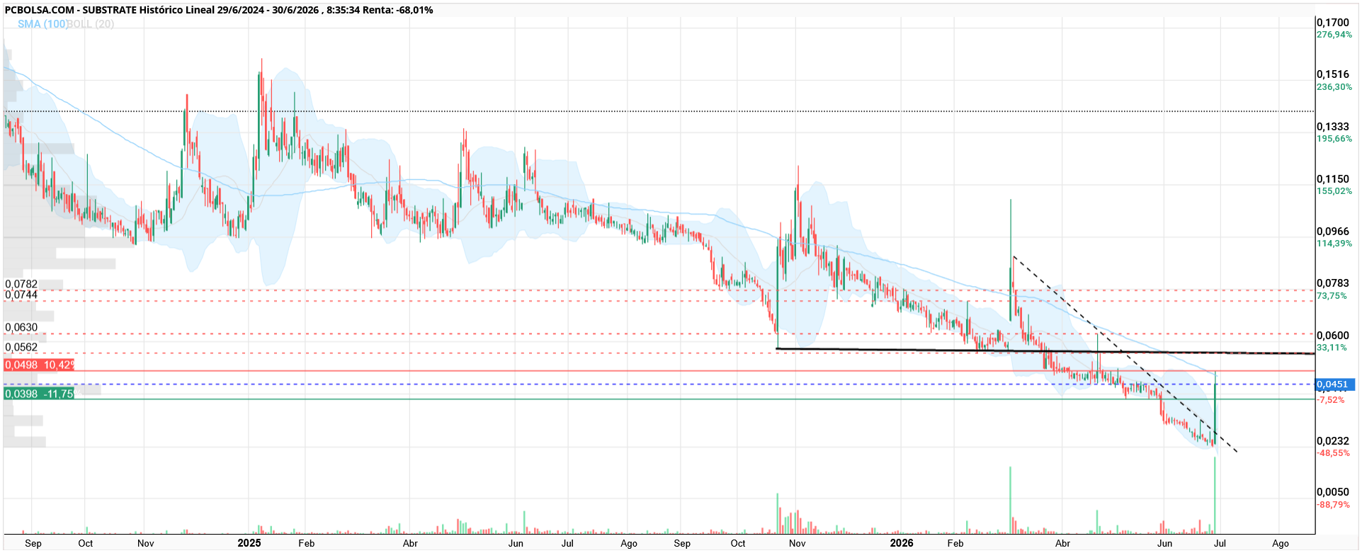 Substrate - en los 0,0560-0,0570 otro punto relevante