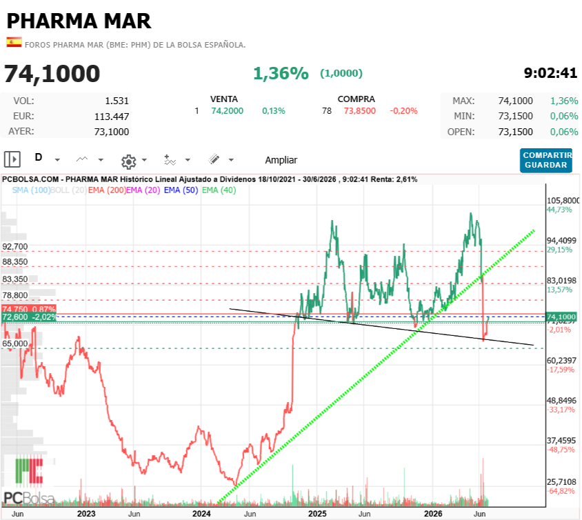 Pharma Mar -  
