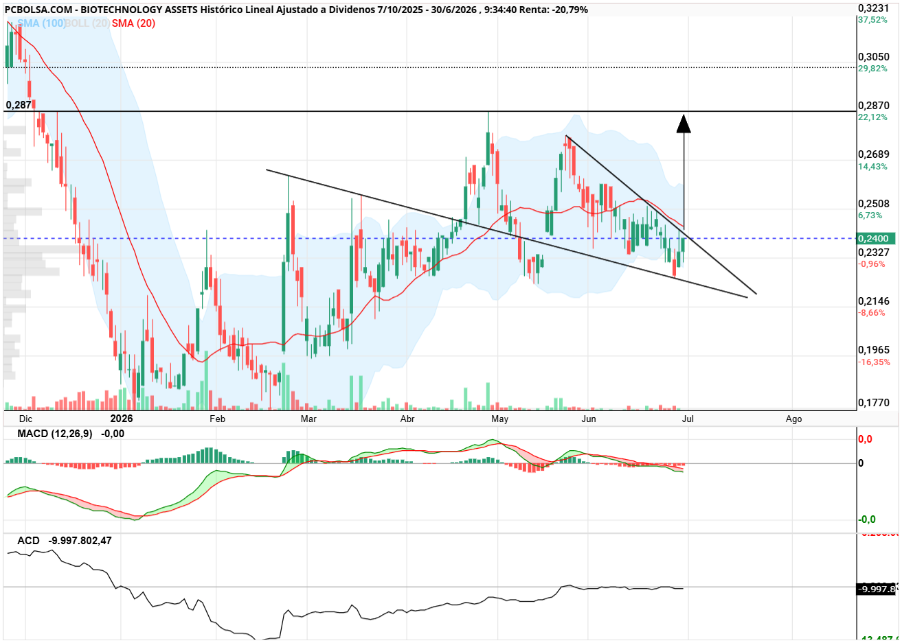 BIOTECHNOLOGY ASSETS - Acelerada 