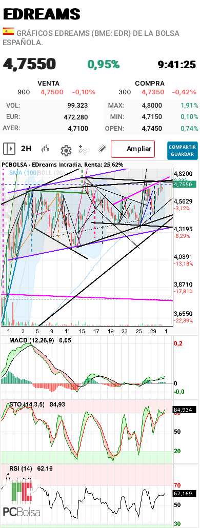 grafico de la accion aliasxxx