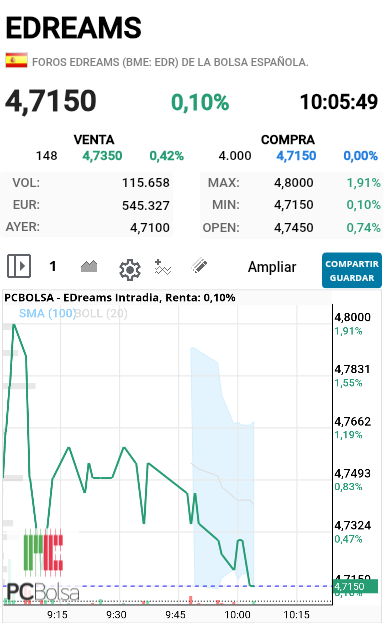 EDreams - Tiene que cerrar el gap de apertura  para seguir  subiendo 