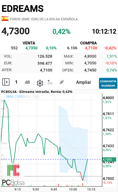EDreams - Lo esta haciendo  a la perfección cerrado gap y para arriba ahora si que me creo la subida esta por la parte baja no deja un gap abierto