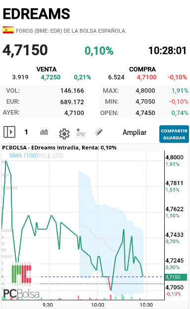 grafico de la accion alejo