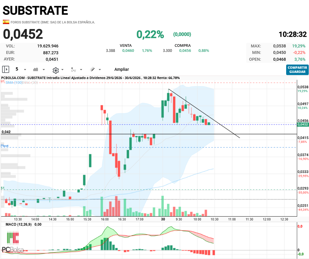 Substrate - Creo que os precipitáis al comprar...nunca hay que ir detrás del precio. Hay que tener una operativa anticipada...tiene un GAP que puede cerrar o no...pero nunca ir detrás del precio. A ver que quiere hacer