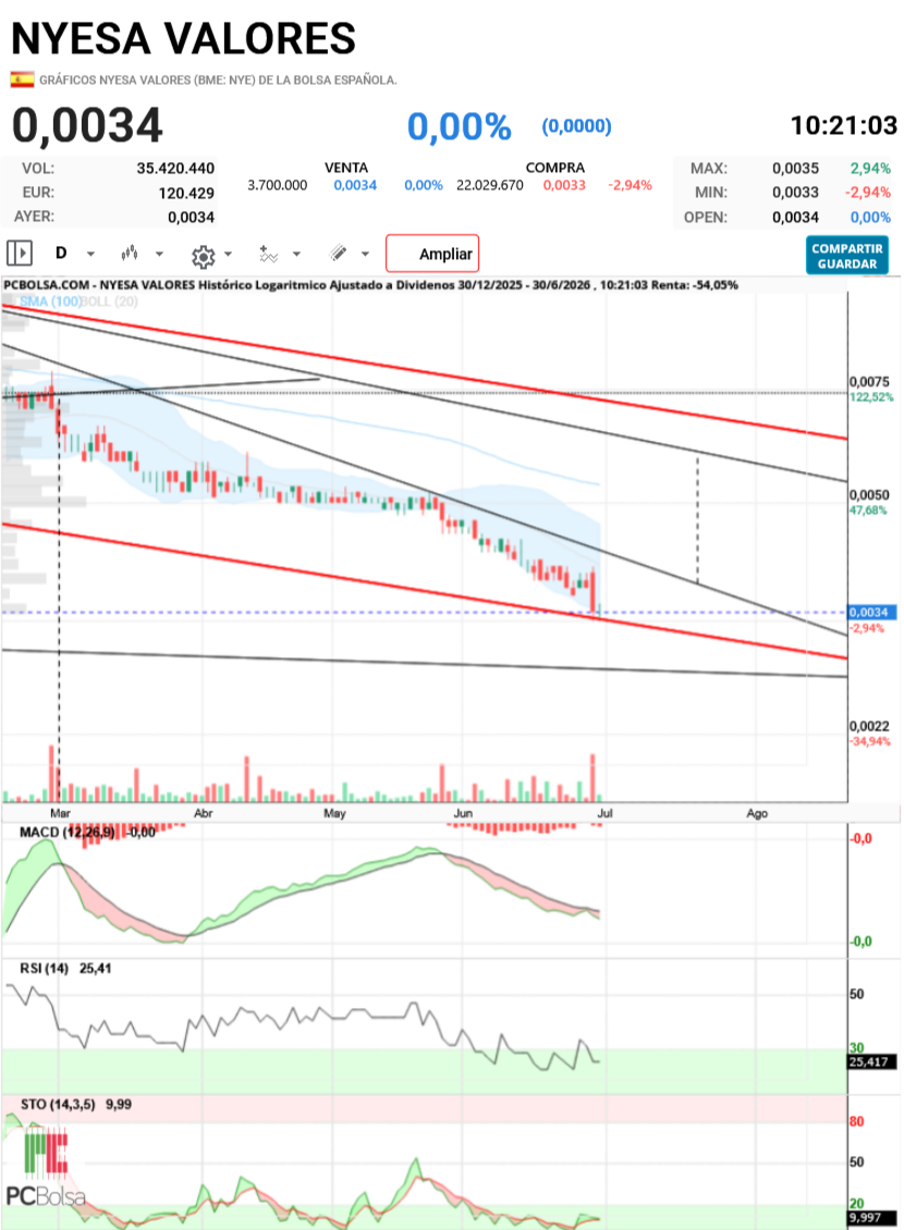 grafico de la accion aliasxxx