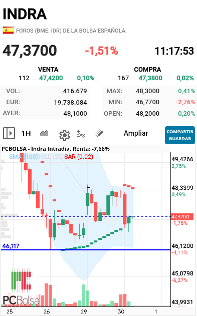 Indra - Apreciais alguna "posible"figura bajista? 

Pista , está inversa 