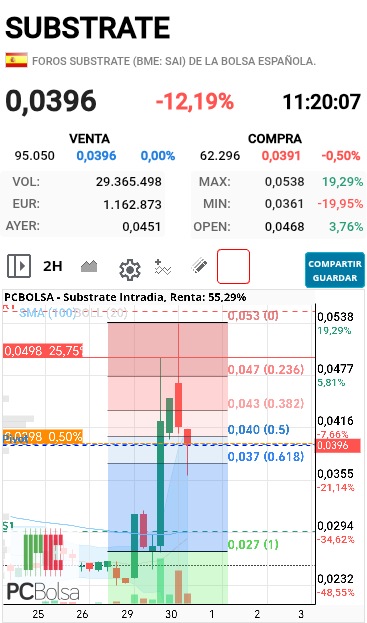 grafico de la accion centurion333