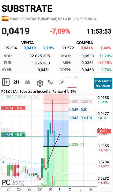 grafico de la accion centurion333