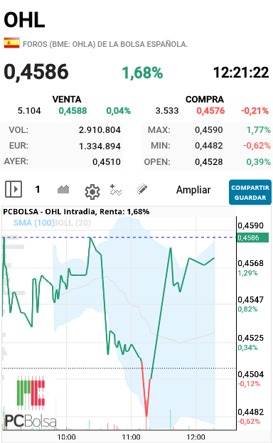 OHL - Por mucho que suba hoy sigue siendo un precio de mierda para lo que es OHLA