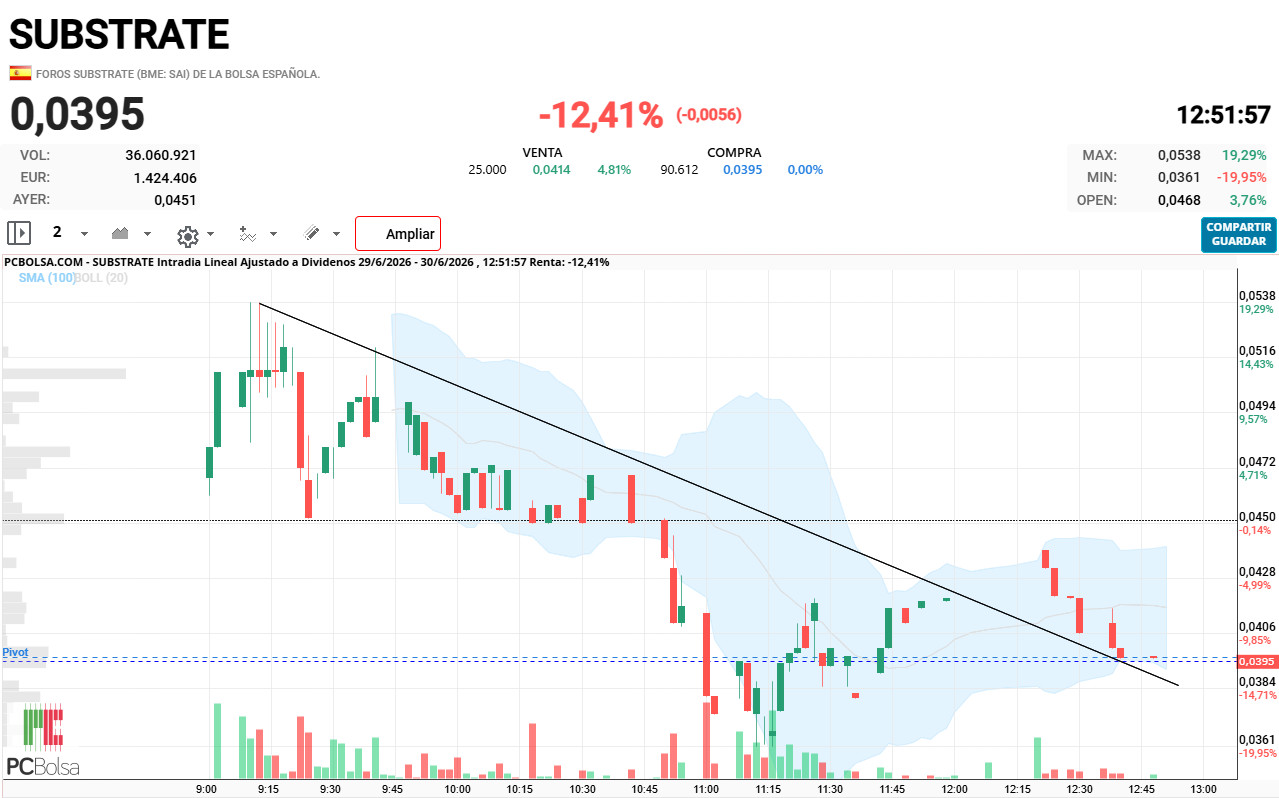 Substrate - Simplemente parece ser que ha hecho un pullback a la línea directriz bajista rota, no le veo problema