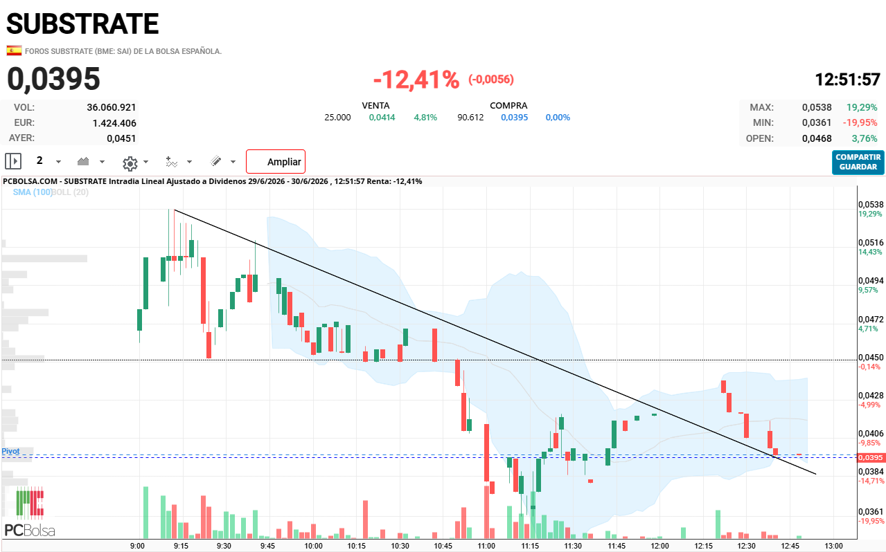 Substrate - simplemente ha hecho un pullback a la línea directriz bajista superada, no le veo por ahora ningún problema