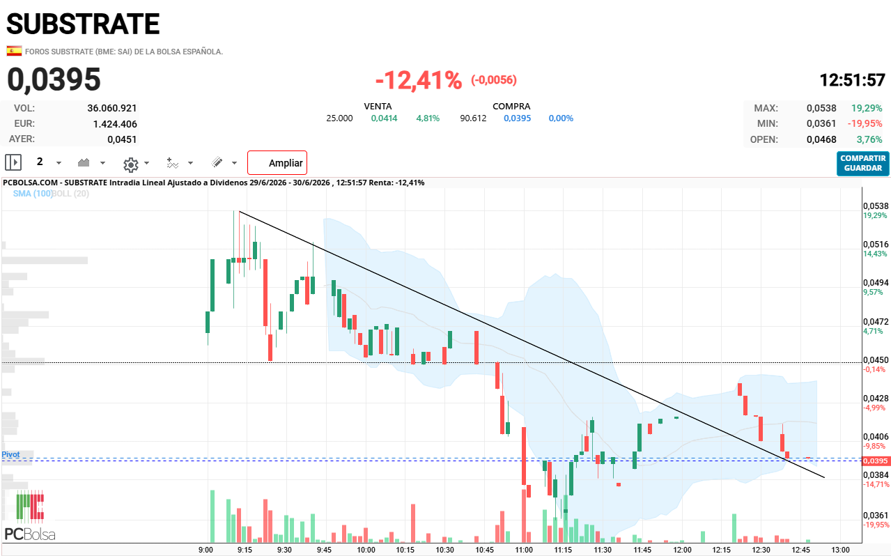 Substrate - simplemente ha hecho un pullback a la línea directriz bajista superada, no le veo por ahora ningún problema
